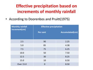 Effective precipitation based on
increments of monthly rainfall
• According to Doorenbos and Pruitt(1975)
Monthly rainfall
increment(cm)
Effective precipitation
Per cent Accumulated(cm)
2.5 90 2.25
5.0 85 4.38
7.5 75 6.25
10.0 50 7.50
12.5 30 8.25
15.0 10 8.50
Over 15.0 0 8.50
 