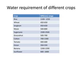 Water requirement of different crops
Crop WR(mm) range
Rice 1100- 1250
Wheat 450-650
Sorghum 450-650
Maize 500-800
Sugarcane 1500-2500
Groundnut 500-700
Cotton 700-1300
Tomato 400-600
Onion 350-550
Banana 1200-2200
Sunflower 600 -1000
 