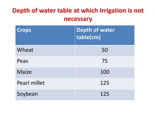 Depth of water table at which Irrigation is not
necessary
Crops Depth of water
table(cm)
Wheat 50
Peas 75
Maize 100
Pearl millet 125
Soybean 125
 
