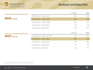 28
REVENUE DISTRIBUTION
Appendix
Y1 to Y4 LOM
% of Revenue – Copper ($3) 48% 46%
% of Revenue – Gold + Silver 40% 37%
% of Revenue – Gold ($1400) 37% 34%
% of Revenue – Silver ($25) 3% 3%
% of Revenue – Moly ($14) 12% 17%
Y1 to Y4 LOM
% of Revenue – Copper ($2.35) 51% 50%
% of Revenue – Gold + Silver 42% 42%
% of Revenue – Gold ($1125) 40% 39%
% of Revenue – Silver ($15) 2% 3%
% of Revenue – Moly ($5) 6% 9%
Note: based on 2013 Feasibility Study, see “Notes” slide in Appendix.
 