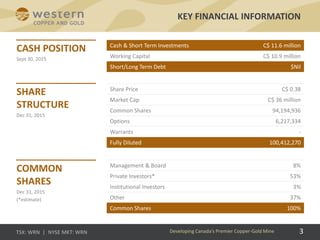 3
KEY FINANCIAL INFORMATION
Developing Canada’s Premier Copper-Gold Mine
Cash & Short Term Investments C$ 11.6 million
Working Capital C$ 10.9 million
Short/Long Term Debt $Nil
Management & Board 8%
Private Investors* 53%
Institutional Investors 3%
Other 37%
Common Shares 100%
Share Price C$ 0.38
Market Cap C$ 36 million
Common Shares 94,194,936
Options 6,217,334
Warrants -
Fully Diluted 100,412,270
 