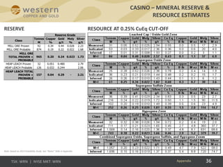 36
CASINO – MINERAL RESERVE &
RESOURCE ESTIMATES
Appendix
Note: based on 2013 Feasibility Study. See “Notes” Slide in Appendix.
 