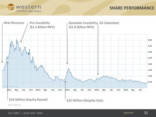 31
SHARE PERFORMANCE
$23 Million (Equity Raised)
Pre-Feasibility
($1.2 Billion NPV)
$32 Million (Royalty Sale)
Bankable Feasibility
($1.8 Billion NPV)
New Resource EA Submitted
Appendix
Source: Yahoo! Inc.
 