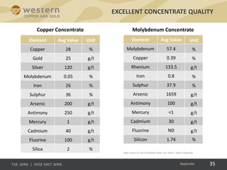 EXCELLENT CONCENTRATE QUALITY
Element Avg Value Unit
Copper 28 %
Gold 25 g/t
Silver 120 g/t
Molybdenum 0.05 %
Iron 26 %
Sulphur 36 %
Arsenic 200 g/t
Antimony 250 g/t
Mercury 1 g/t
Cadmium 40 g/t
Fluorine 100 g/t
Silica 2 %
Appendix
Element Avg Value Unit
Molybdenum 57.4 %
Copper 0.39 %
Rhenium 133.5 g/t
Iron 0.8 %
Sulphur 37.9 %
Arsenic 1659 g/t
Antimony 100 g/t
Mercury <1 g/t
Cadmium 30 g/t
Fluorine ND g/t
Silicon 1.74 %
Copper Concentrate Molybdenum Concentrate
35
Note: based on 2013 Feasibility Study, see “Notes” slide in Appendix.
 
