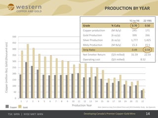 14
PRODUCTION BY YEAR
Developing Canada’s Premier Copper-Gold Mine
0
50
100
150
200
250
300
350
400
450
500
1 2 3 4 5 6 7 8 9 10 11 12 13 14 15 16 17 18 19 20 21 22
Copper(millionlbs),Gold(thousandozs)
Production Year
Y1 to Y4 22 YRS
Grade % CuEq 0.70 0.50
Copper production (M lb/y) 245 171
Gold Production (k oz/y) 399 266
Silver Production (k oz/y) 1,777 1,425
Moly Production (M lb/y) 15.3 15.5
Strip Ratio 0.49 0.59
Net Smelter Return ($/t milled) 31.59 22.59
Operating cost ($/t milled) 8.52
Copper Gold Note: based on Long Term Metal Prices and 2013 Feasibility Study. See Appendix.
 