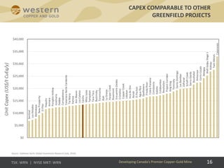 16
CAPEX COMPARABLE TO OTHER
GREENFIELD PROJECTS
Developing Canada’s Premier Copper-Gold Mine
Source: Goldman Sachs Global Investment Research (July, 2016)
Sentinel
LosHelados
Baimskaya
NewProsperity
ElPilar
Haquira
Asmara
PumpkinHollow
Josemaria
Pebble
Carrapateena
CanariacoNorteCandente
TiaMaria
Kamoa
AnnMason
LosCalatos
Casino
MinaJusta
Tampakan
TacaTaca
Bystrinsky
Toromocho
Ajax
LaGranja
HarperCreek
Rosemont
EncuentroOxides
Cristalino
CopperCreek
Udokan
IncadeOro
Aynak
ElPachon
AguaRica
Quellaveco
FriedaRiver
CobrePanama
Constancia
Galeno
Cotabambas
Resolution
ProjectCorridor
KingKing
Tominsky
SantoDomingo
LasBambas
Zafranal
SchaftCreek
SierraGorda
Bozshakol
Antucoya
CerroCasale
Aktogay
WafiGolpuStage1
Koksay
TwinMetals
Caserones
$0
$5,000
$10,000
$15,000
$20,000
$25,000
$30,000
$35,000
$40,000
UnitCapex(US$/tCuEq/y)
 