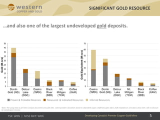 SIGNIFICANT GOLD RESOURCE
5
…and also one of the largest undeveloped gold deposits.
Notes: Peer group data as per latest company documents and public files. Gold equivalent calculations based on US$2.00/lb copper; US$875/oz gold; US$11.25/lb molybdenum; and US$11.25/oz silver, with no discount
for metallurgical recovery.
Proven & Probable Reserves Measured & Indicated Resources Inferred Resources
Developing Canada’s Premier Copper-Gold Mine
 