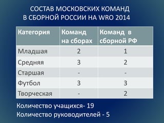 СОСТАВ МОСКОВСКИХ КОМАНД 
В СБОРНОЙ РОССИИ НА WRO 2014 
Категория Команд 
на сборах 
Команд в 
сборной РФ 
Младшая 2 1 
Средняя 3 2 
Старшая - - 
Футбол 3 3 
Творческая - 2 
Количество учащихся- 19 
Количество руководителей - 5 
 