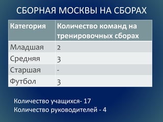 СБОРНАЯ МОСКВЫ НА СБОРАХ 
Категория Количество команд на 
тренировочных сборах 
Младшая 2 
Средняя 3 
Старшая - 
Футбол 3 
Количество учащихся- 17 
Количество руководителей - 4 
 