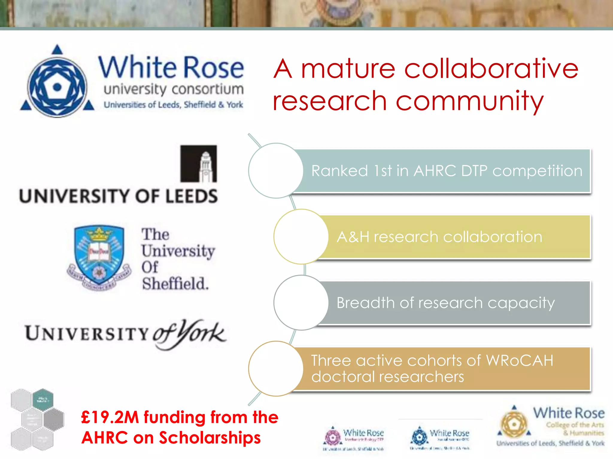 A mature collaborative
research community
Ranked 1st in AHRC DTP competition
A&H research collaboration
Breadth of research capacity
Three active cohorts of WRoCAH
doctoral researchers
£19.2M funding from the
AHRC on Scholarships
 