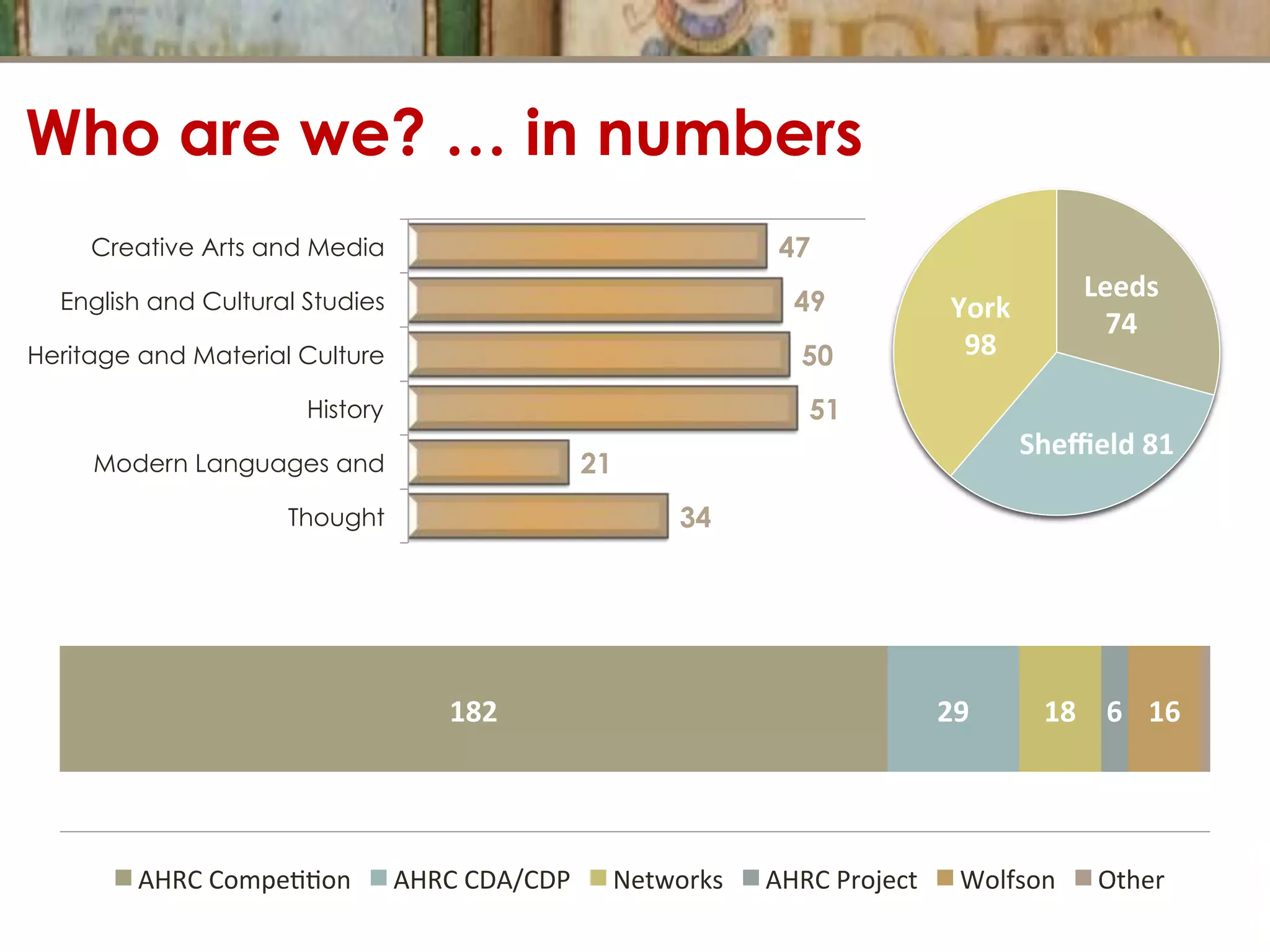 47
49
50
51
21
34
Creative Arts and Media
English and Cultural Studies
Heritage and Material Culture
History
Modern Languages and
Thought
182	
   29	
   18	
   6	
   16	
  
AHRC	
  Compe**on	
   AHRC	
  CDA/CDP	
   Networks	
   AHRC	
  Project	
   Wolfson	
   Other	
  
Who are we? … in numbers
Leeds	
  
74	
  York	
  
98	
  
Sheﬃeld	
  81	
  
 