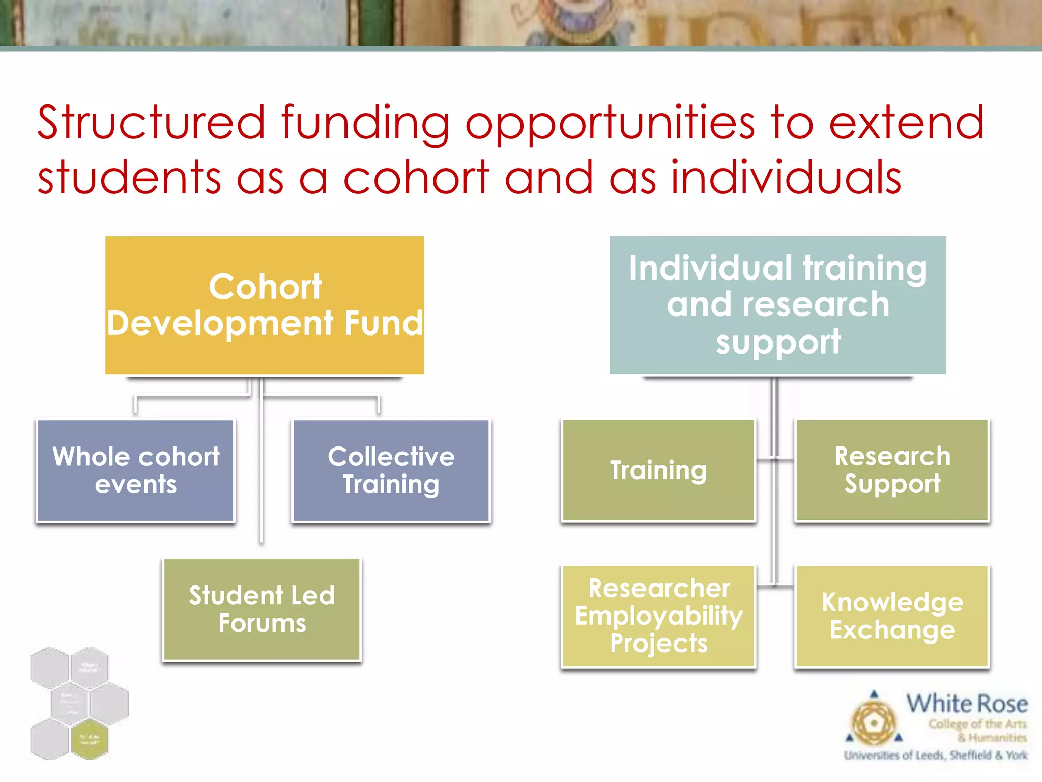 Structured funding opportunities to extend
students as a cohort and as individuals
Cohort
Development Fund
Whole cohort
events
Student Led
Forums
Collective
Training
Individual training
and research
support
Training
Research
Support
Researcher
Employability
Projects
Knowledge
Exchange
 