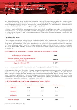 10. Production of automotive vehicles, trailers and semitrailers in 2012
The Regional Labour Market
Wrocław’s labour market is one of the fastest developing and most stable Polish regional markets. It is determined,
on the one hand, by the availability of human resources including highly qualified engineers, and low labour
costs - given employees’ standard of qualifications, on the other hand - by the diversity of economy sectors
present, with the automotive industry high-ranking in importance.
In the third quarter of 2014, the unemployment rate in Lower Silesia voivodship amounted to 8.3%, with Wrocław
seeing the rate of 4.8%. There were slightly over 1.17 million professionally active people, accounting for 40% of
the entire population of Wrocław. The increase in the number of people employed, as against the previous year,
reached 20 thousand.
The automotive sector
The automotive sector plays a major role in the shaping of the Polish economy, not only on account of the
revenue volume, but also due to the level of employment. Automotive manufacturers provide 6.5% of workplaces
in the Polish industry. Owing to the many years’ tradition of the sector’s development and the attractiveness of
the Polish market, our country is one of the region’s leading recipients of direct foreign investments related to
the sector. At the end of 2012, the value of foreign investments in the automotive industry amounted to almost
4.7 billion PLN.
In the year 2012, there were almost 390 thousand people employed in automotive companies, with 60% working
in sales and services. For comparison, in the Czech Republic the sector employs 40% less staff. It is therefore
worth stressing that Poland’s human resources are considerably bigger that in the region’s other countries, which
is why manufacturing facilities are launched here by companies that need large numbers of employees, as well as
those seeking highly qualified staff, as - thanks to the strength of the academic centre and the impressive number
of enterprises - also such resources are available on this market.
Staff employed (in thousands) 155,8
Inflow of capital as direct foreign investment
in millions of PLN
4 715,6
Export in millions of PLN 83 934,4
Source: Central Statistical Office (GUS), The Statistical Yearbook of Industry 2013, National Bank of Poland data.
11
Position First quartile Median Third quartil
directors 20 330 24 340 29 140
managers 8 740 10 750 13 030
specialists 5 080 5 790 6 560
ordinary workers 3 560 4 050 4 560
Source: Pay reports by HRM partners 2013.
Chapter 5 | Wrocław Agglomeration Sector Analyses - Automotive Industry
11. Total monthly pay in Wrocław’s automotive sector, in PLN
 