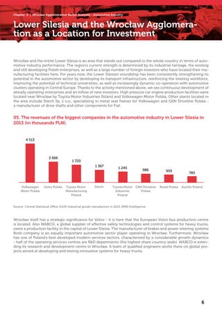 05. The revenues of the biggest companies in the automotive industry in Lower Silesia in
2013 (in thousands PLN).
Lower Silesia and the Wrocław Agglomera-
tion as a Location for Investment
Wrocław and the entire Lower Silesia is an area that stands out compared to the whole country in terms of auto-
motive industry performance. The region’s current strength is determined by its industrial heritage, the existing
and still developing Polish enterprises, as well as a large number of foreign investors who have located their ma-
nufacturing facilities here. For years now, the Lower Silesian voivodship has been consistently strengthening its
potential in the automotive sector by developing its transport infrastructure, reinforcing the existing workforce,
improving the potential of technical universities, as well as increasingly dynamic co-operation with automotive
clusters operating in Central Europe. Thanks to the activity mentioned above, we see continuous development of
already operating enterprises and an inflow of new investors. High pressure car engine production facilities were
located near Wrocław by Toyota Motor Industries Poland and Volkswagen Motor Polska. Other plants located in
the area include Sitech Sp. z o.o., specializing in metal seat frames for Volkswagen and GKN Driveline Polska -
a manufacturer of drive shafts and other components for Fiat.
Wrocław itself has a strategic significance for Volvo - it is here that the European Volvo bus production centre
is located. Also WABCO, a global supplier of effective safety technologies and control systems for heavy trucks,
owns a production facility in the capital of Lower Silesia. The manufacturer of brakes and power steering systems
Bosh company is an equally important automotive sector player operating in Wrocław. Furthermore, Wrocław
has one of Poland’s best developed modern services sectors, characterised by a considerable growth dynamics
- half of the operating services centres are R&D departments (the highest share country-wide). WABCO is exten-
ding its research and development centre in Wrocław. A team of qualified engineers works there on global pro-
jects aimed at developing and testing innovative systems for heavy trucks.
Source: Central Statistical Office (GUS) Industrial goods manufacture in 2013, EMIS Intelligence.
4 513
Motor Polska
Volkswagen
2 666
Toyota Motor
Manufacturing
Poland
1 720
Volvo Polska
1 367
Toyota Motor
Industries
Poland
1 245
Sitech
988
GKN Driveline
Polska
959
Ronal Polska
785
Autoliv Poland
6
Chapter 2 | Wrocław Agglomeration Sector Analyses - Automotive Industry
 