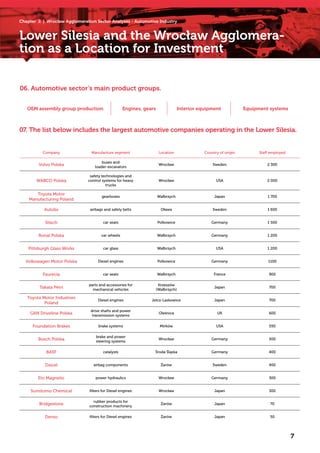 Lower Silesia and the Wrocław Agglomera-
tion as a Location for Investment
07. The list below includes the largest automotive companies operating in the Lower Silesia.
Company Manufacture segment Location Country of origin Staff employed
Volvo Polska
buses and
loader-excavators
Wrocław Sweden 2 300
WABCO Polska
safety technologies and
control systems for heavy
trucks
Wrocław USA 2 000
Toyota Motor
Manufacturing Poland
gearboxes Wałbrzych Japan 1 700
Autoliv airbags and safety belts Oława Sweden 1 600
Sitech car seats Polkowice Germany 1 500
Ronal Polska car wheels Wałbrzych Germany 1 200
Pittsburgh Glass Works car glass Wałbrzych USA 1 200
Volkswagen Motor Polska Diesel engines Polkowice Germany 1100
Faurecia car seats Wałbrzych France 900
Takata Petri
parts and accessories for
mechanical vehicles
Krzeszów
(Wałbrzych)
Japan 700
Toyota Motor Industries
Poland
Diesel engines Jelcz-Laskowice Japan 700
GKN Driveline Polska
drive shafts and power
transmission systems
Oleśnica UK 600
Foundation Brakes brake systems Mirków USA 550
Bosch Polska
brake and power
steering systems
Wrocław Germany 500
BASF catalysts Środa Śląska Germany 400
Daicel airbag components Żarów Sweden 400
Eto Magnetic power hydraulics Wrocław Germany 300
Sumitomo Chemical filters for Diesel engines Wrocław Japan 300
Bridgestone
rubber products for
construction machinery
Żarów Japan 70
Denso filters for Diesel engines Żarów Japan 50
7
06. Automotive sector’s main product groups.
OEM assembly group production Engines, gears Interior equipment Equipment systems
Chapter 2 | Wrocław Agglomeration Sector Analyses - Automotive Industry
 