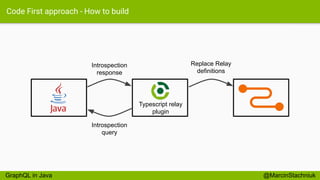Code First approach - How to build
Introspection
query
Introspection
response
Replace Relay
definitions
@MarcinStachniuk
Typescript relay
plugin
GraphQL in Java
 