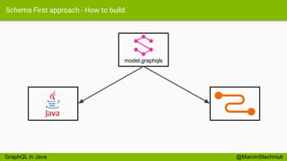 Schema First approach - How to build
model.graphqls
@MarcinStachniukGraphQL in Java
 