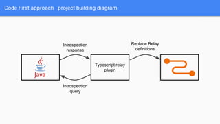 Code First approach - project building diagram
Typescript relay
plugin
Introspection
query
Introspection
response
Replace Relay
definitions
 