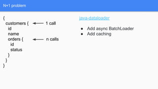 N+1 problem
{
customers { 1 call
id
name
orders { n calls
id
status
}
}
}
java-dataloader
● Add async BatchLoader
● Add caching
 