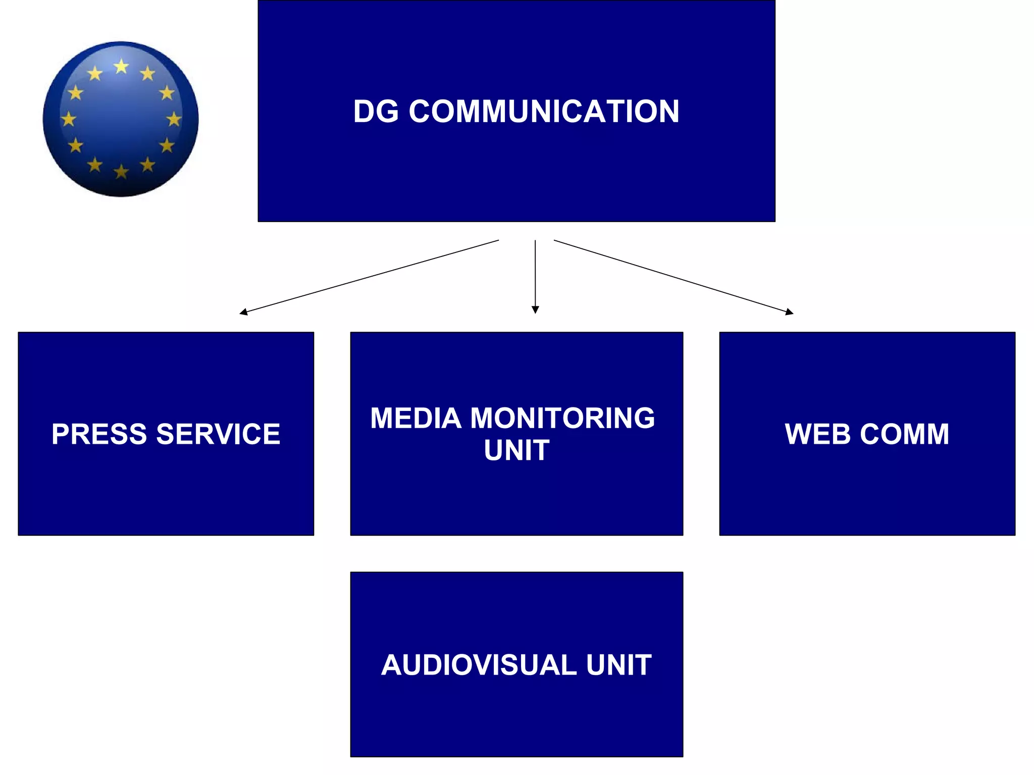 DG COMMUNICATION
PRESS SERVICE
MEDIA MONITORING
UNIT
WEB COMM
AUDIOVISUAL UNIT
 