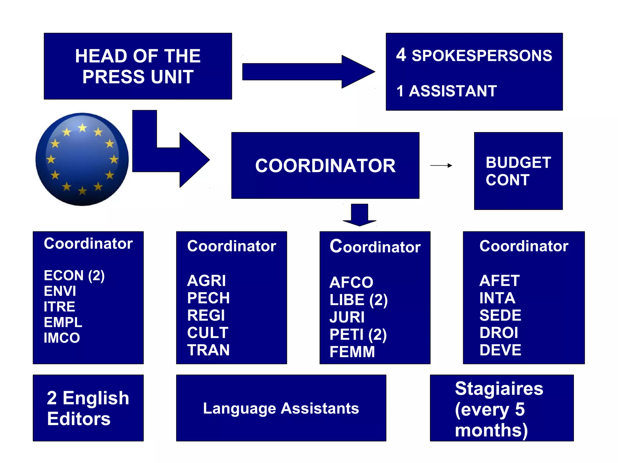 HEAD OF THE
PRESS UNIT
COORDINATOR
4 SPOKESPERSONS
1 ASSISTANT
Coordinator
ECON (2)
ENVI
ITRE
EMPL
IMCO
Coordinator
AGRI
PECH
REGI
CULT
TRAN
Coordinator
AFCO
LIBE (2)
JURI
PETI (2)
FEMM
Coordinator
AFET
INTA
SEDE
DROI
DEVE
BUDGET
CONT
2 English
Editors
Language Assistants
Stagiaires
(every 5
months)
 