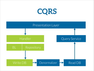 CQRS
Presentation Layer
Handler
BL Repository
Write DB Read DB
Query Service
Denormalizer
 
