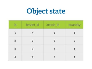 Object state
id basket_id article_id quantity
1 4 8 1
2 3 8 3
3 3 6 1
4 4 5 1
 