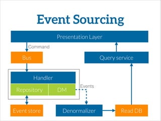 Event Sourcing
Presentation Layer
Bus
Handler
DMRepository
Event store Denormalizer
Query service
Read DB
Command
Events
 