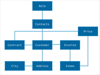 Customer
Address
Invoice
Items
Contacts
Role
Contract
Price
City
 