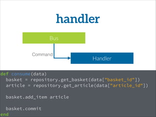 def consume(data)
basket = repository.get_basket(data["basket_id"])
article = repository.get_article(data["article_id"])
basket.add_item article
!
basket.commit
end
Bus
Handler
Command
handler
 