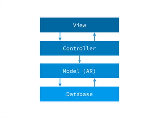 View
Controller
Model (AR)
Database
 