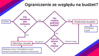 Ograniczenie ze względu na budżet?
Czy
kampania
jest
rentowna
?
Obniżyć stawki
Podnieść budżet
Więcej ruchu i transakcji w tym
samym budżecie, lepsza rentowność
Większy
zysk
Czy
możesz
podnieść
budżet?
Czy na
pewno
nie
możesz
?
START
Tak Tak
Nie
Nie
Na pewno Jednak mogę
 