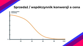 Sprzedaż / współczynnik konwersji a cena
 