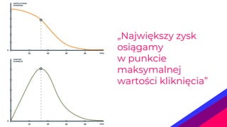 „Największy zysk
osiągamy
w punkcie
maksymalnej
wartości kliknięcia”
 
