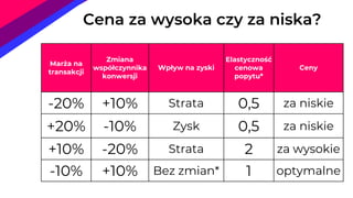 Marża na
transakcji
Zmiana
współczynnika
konwersji
Wpływ na zyski
Elastyczność
cenowa
popytu*
Ceny
-20% +10% Strata 0,5 za niskie
+20% -10% Zysk 0,5 za niskie
+10% -20% Strata 2 za wysokie
-10% +10% Bez zmian* 1 optymalne
Cena za wysoka czy za niska?
 