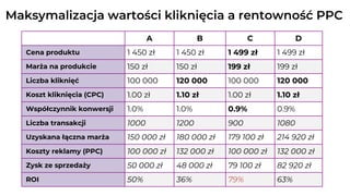 A B C D
Cena produktu 1 450 zł 1 450 zł 1 499 zł 1 499 zł
Marża na produkcie 150 zł 150 zł 199 zł 199 zł
Liczba kliknięć 100 000 120 000 100 000 120 000
Koszt kliknięcia (CPC) 1.00 zł 1.10 zł 1.00 zł 1.10 zł
Współczynnik konwersji 1.0% 1.0% 0.9% 0.9%
Liczba transakcji 1000 1200 900 1080
Uzyskana łączna marża 150 000 zł 180 000 zł 179 100 zł 214 920 zł
Koszty reklamy (PPC) 100 000 zł 132 000 zł 100 000 zł 132 000 zł
Zysk ze sprzedaży 50 000 zł 48 000 zł 79 100 zł 82 920 zł
ROI 50% 36% 79% 63%
Maksymalizacja wartości kliknięcia a rentowność PPC
 