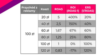 Przychód z
reklamy
Koszt ROAS
ROI
(ROAS-1)
100 zł
20 zł 500% 400%
40 zł 250% 150%
60 zł 167% 67%
80 zł 125% 25%
100 zł 100% 0%
120 zł 83% -17%
Przychód z
reklamy
Koszt ROAS
ROI
(ROAS-1)
ERS
(1/ROAS)
100 zł
20 zł 500% 400% 20%
40 zł 250% 150% 40%
60 zł 167% 67% 60%
80 zł 125% 25% 80%
100 zł 100% 0% 100%
120 zł 83% -17% 120%
Przychód z
reklamy
Koszt
100 zł
20 zł
40 zł
60 zł
80 zł
100 zł
120 zł
Przychód z
reklamy
Koszt ROAS
100 zł
20 zł 500%
40 zł 250%
60 zł 167%
80 zł 125%
100 zł 100%
120 zł 83%
ROAS
5
2,5
1,67
1,25
1
0,83
 