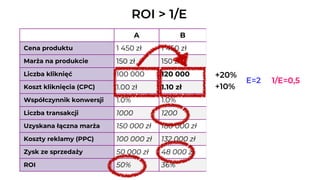 A B C D
Cena produktu 1 450 zł 1 450 zł 1 499 zł 1 499 zł
Marża na produkcie 150 zł 150 zł 199 zł 199 zł
Liczba kliknięć 100 000 120 000 100 000 120 000
Koszt kliknięcia (CPC) 1.00 zł 1.10 zł 1.00 zł 1.10 zł
Współczynnik konwersji 1.0% 1.0% 0.9% 0.9%
Liczba transakcji 1000 1200 900 1080
Uzyskana łączna marża 150 000 zł 180 000 zł 179 100 zł 214 920 zł
Koszty reklamy (PPC) 100 000 zł 132 000 zł 100 000 zł 132 000 zł
Zysk ze sprzedaży 50 000 zł 48 000 zł 79 100 zł 82 920 zł
ROI 50% 36% 79% 63%
ROI > 1/E
+20%
+10%
E=2 1/E=0,5
 