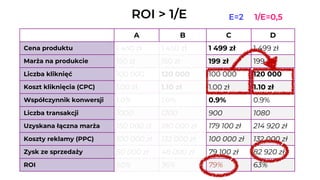 A B C D
Cena produktu 1 450 zł 1 450 zł 1 499 zł 1 499 zł
Marża na produkcie 150 zł 150 zł 199 zł 199 zł
Liczba kliknięć 100 000 120 000 100 000 120 000
Koszt kliknięcia (CPC) 1.00 zł 1.10 zł 1.00 zł 1.10 zł
Współczynnik konwersji 1.0% 1.0% 0.9% 0.9%
Liczba transakcji 1000 1200 900 1080
Uzyskana łączna marża 150 000 zł 180 000 zł 179 100 zł 214 920 zł
Koszty reklamy (PPC) 100 000 zł 132 000 zł 100 000 zł 132 000 zł
Zysk ze sprzedaży 50 000 zł 48 000 zł 79 100 zł 82 920 zł
ROI 50% 36% 79% 63%
ROI > 1/E E=2 1/E=0,5
 