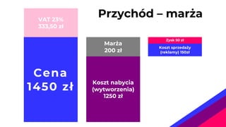 Przychód – marża
Cena
1450 zł
Marża
200 zł
Koszt nabycia
(wytworzenia)
1250 zł
Koszt sprzedaży
(reklamy) 150zł
Zysk 50 zł
VAT 23%
333,50 zł
 