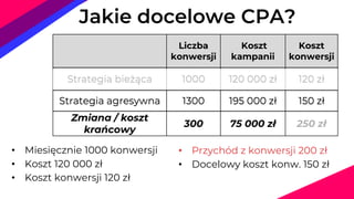 Liczba
konwersji
Koszt
kampanii
Koszt
konwersji
Strategia bieżąca 1000 120 000 zł 120 zł
Strategia agresywna 1300 195 000 zł 150 zł
Zmiana / koszt
krańcowy
300 75 000 zł 250 zł
Liczba
konwersji
Koszt
kampanii
Koszt
konwersji
Strategia bieżąca 1000 120 000 zł 120 zł
Liczba
konwersji
Koszt
kampanii
Koszt
konwersji
Strategia bieżąca 1000 120 000 zł 120 zł
Strategia agresywna 1300 195 000 zł 150 zł
• Miesięcznie 1000 konwersji
• Koszt 120 000 zł
• Koszt konwersji 120 zł
Jakie docelowe CPA?
• Przychód z konwersji 200 zł
• Docelowy koszt konw. 150 zł
 