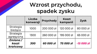 Liczba
konwersji
Przychody
Koszt
kampanii
Zysk
Strategia
bieżąca
1000 200 000 zł 120 000 zł 80 000 zł
Strategia
agresywna
1300 260 000 zł 195 000 zł 65 000 zł
Zmiana /
koszt
krańcowy
300 60 000 zł 75 000 zł -15 000 zł
Wzrost przychodu,
spadek zysku
Liczba
konwersji
Przychody
Koszt
kampanii
Zysk
Strategia
bieżąca
1000 200 000 zł 120 000 zł 80 000 zł
Strategia
agresywna
1300 260 000 zł 195 000 zł 65 000 zł
Liczba
konwersji
Przychody
Koszt
kampanii
Zysk
Strategia
bieżąca
1000 200 000 zł 120 000 zł 80 000 zł
 