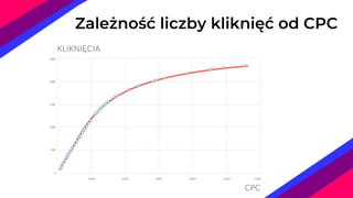 Zależność liczby kliknięć od CPC
 