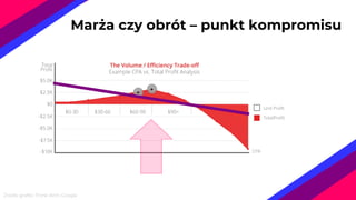 Marża czy obrót – punkt kompromisu
Źródło grafiki: Think With Google
 