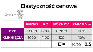 PRZED PO RÓŻNICA ZMIANA %
CPC 1.00 zł 1.20 zł 0.20 zł 20%
KLIKNIĘCIA 1000 1100 100 10%
E = 10/20 = 0.5
Elastyczność cenowa
 