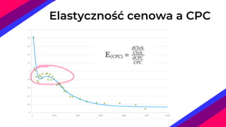 Elastyczność cenowa a CPC
 