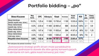 „Zastosowanie strategii profit-driven może paradoksalnie
oznaczać podnoszenie stawek dla słów gorzej konwertujących,
a obniżanie ich tam, gdzie koszt konwersji jest niski.”
Portfolio bidding – „po”
 
