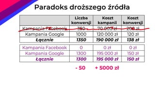 - 50 + 5000 zł
Liczba
konwersji
Koszt
kampanii
Koszt
konwersji
Kampania Facebook 350 70 000 zł 200 zł
Kampania Google 1000 120 000 zł 120 zł
Łącznie 1350 190 000 zł 138 zł
Paradoks droższego źródła
Kampania Facebook 0 0 zł 0 zł
Kampania Google 1300 195 000 zł 150 zł
Łącznie 1300 195 000 zł 150 zł
Liczba
konwersji
Koszt
kampanii
Koszt
konwersji
Kampania Facebook 350 70 000 zł 200 zł
Kampania Google 1000 120 000 zł 120 zł
Liczba
konwersji
Koszt
kampanii
Koszt
konwersji
Kampania Facebook 350 70 000 zł 200 zł
 