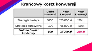 Liczba
konwersji
Koszt
kampanii
Koszt
konwersji
Strategia bieżąca 1000 120 000 zł 120 zł
Strategia agresywna 1300 195 000 zł 150 zł
Zmiana / koszt
krańcowy
300 75 000 zł 250 zł
Liczba
konwersji
Koszt
kampanii
Koszt
konwersji
Strategia bieżąca 1000 120 000 zł 120 zł
Liczba
konwersji
Koszt
kampanii
Koszt
konwersji
Strategia bieżąca 1000 120 000 zł 120 zł
Strategia agresywna 1300 195 000 zł 150 zł
Krańcowy koszt konwersji
 
