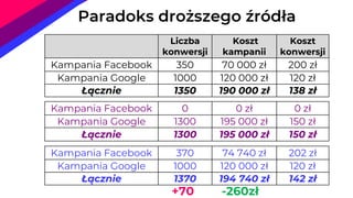 Liczba
konwersji
Koszt
kampanii
Koszt
konwersji
Kampania Facebook 350 70 000 zł 200 zł
Kampania Google 1000 120 000 zł 120 zł
Łącznie 1350 190 000 zł 138 zł
Paradoks droższego źródła
Kampania Facebook 0 0 zł 0 zł
Kampania Google 1300 195 000 zł 150 zł
Łącznie 1300 195 000 zł 150 zł
- 50 + 5000 złKampania Facebook 370 74 740 zł 202 zł
Kampania Google 1000 120 000 zł 120 zł
Łącznie 1370 194 740 zł 142 zł
+70 -260zł
 